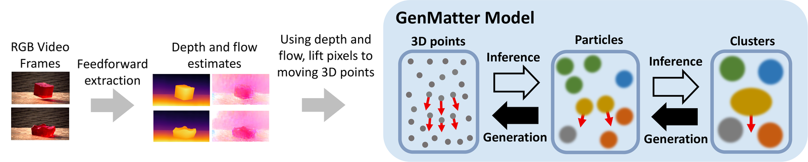GenMatter inference pipeline